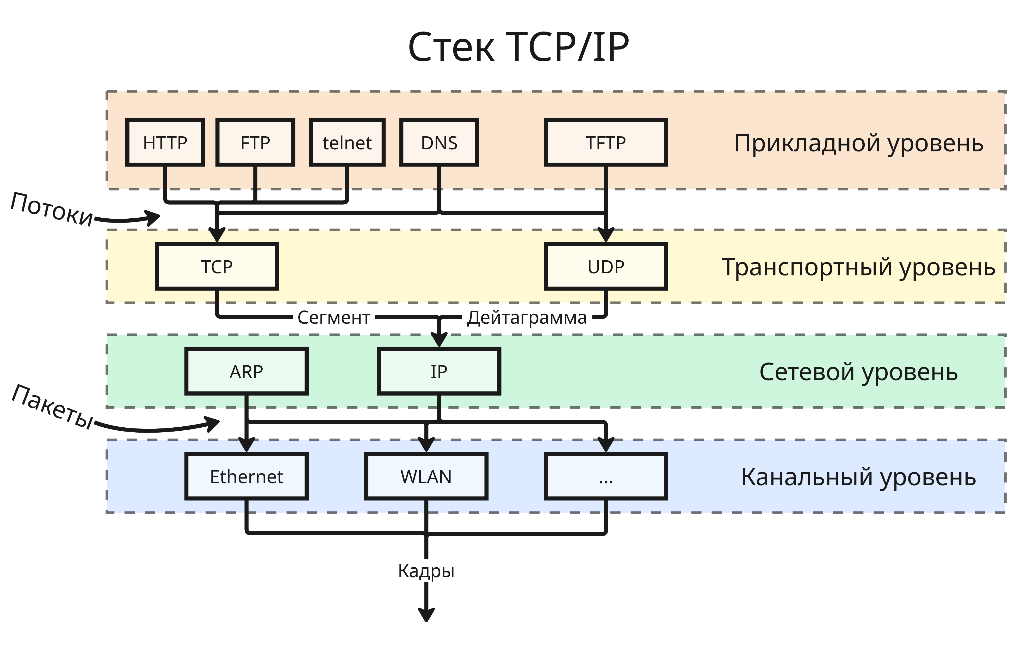 Уровни TCP/IP