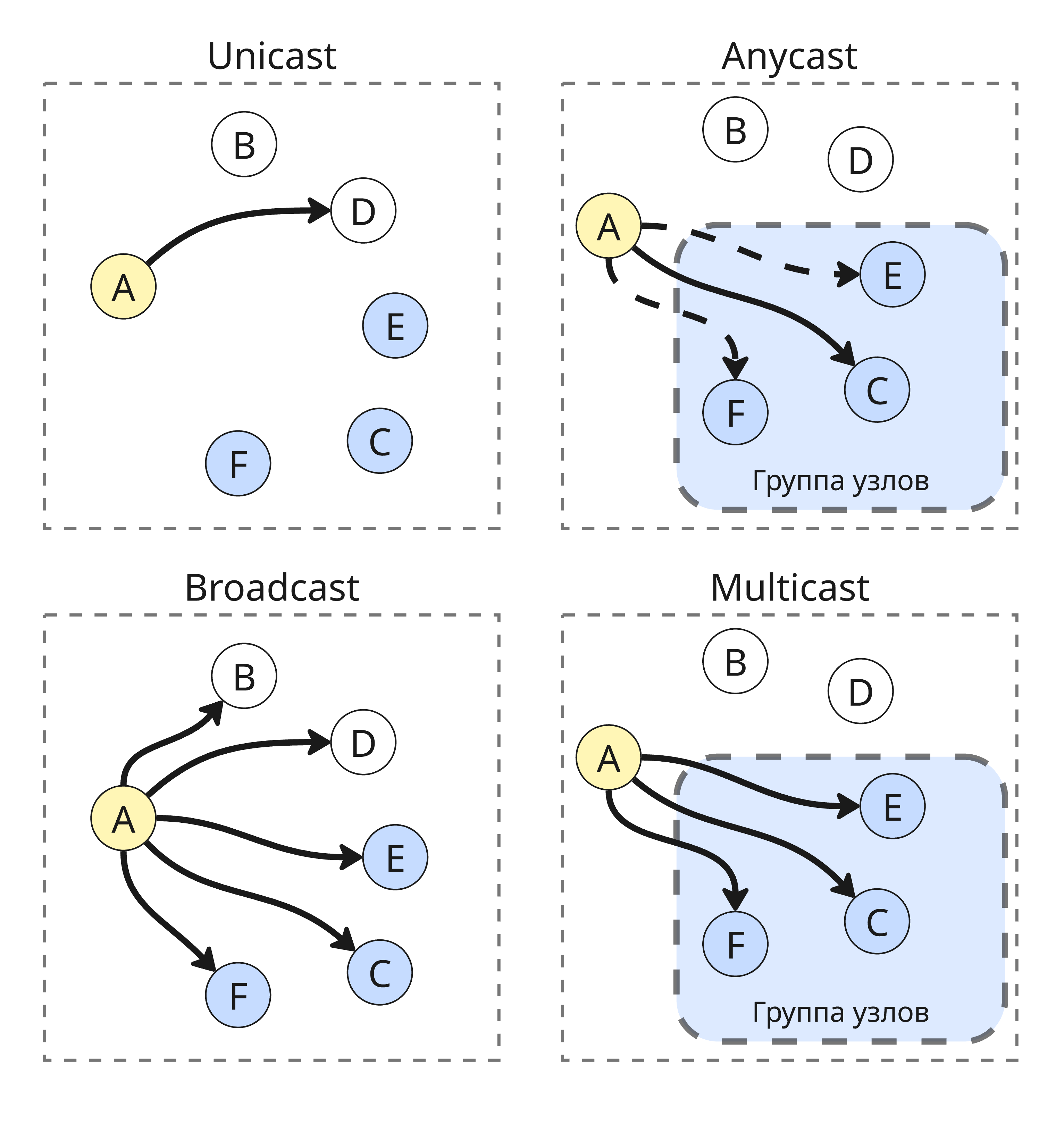 Cast types