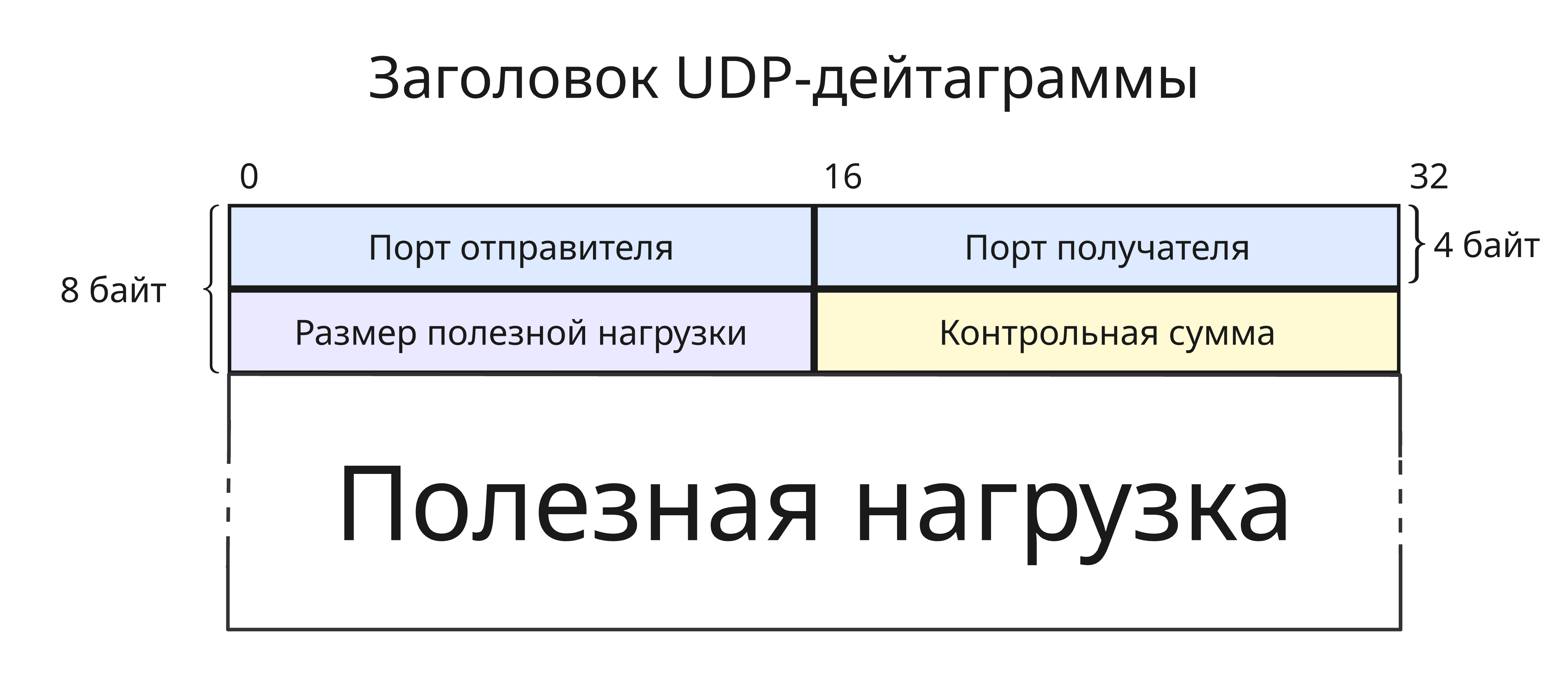 Заголовок UDP-дейтаграммы