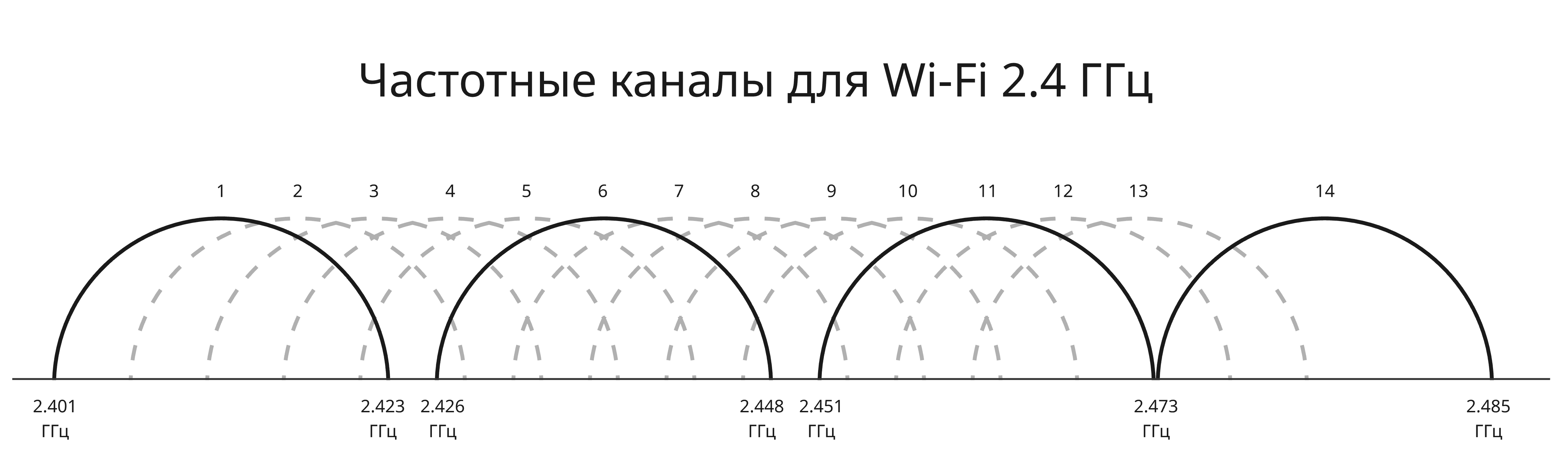 Каналы для Wi-Fi 2.4 ГГц