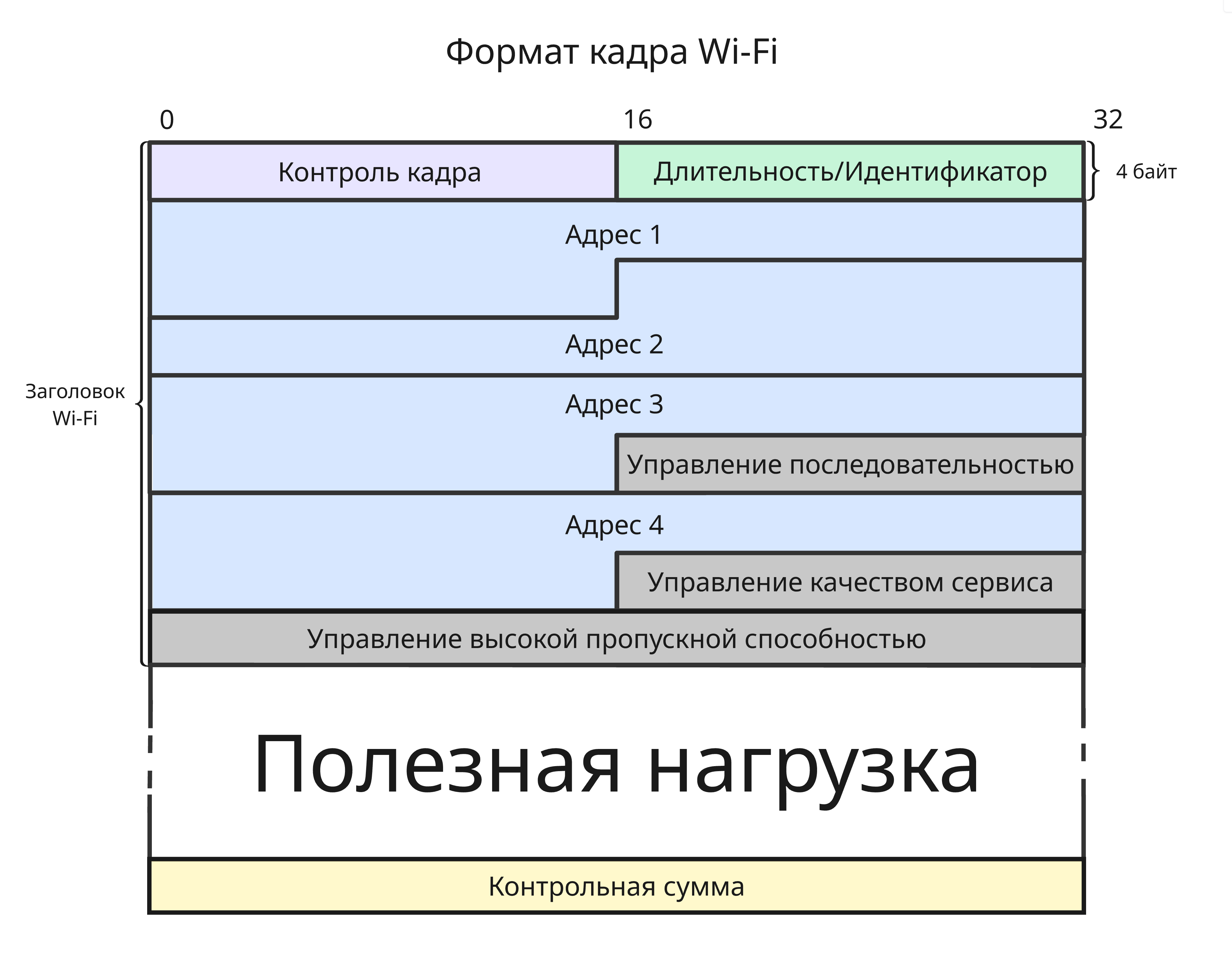 Формат кадра Wi-Fi