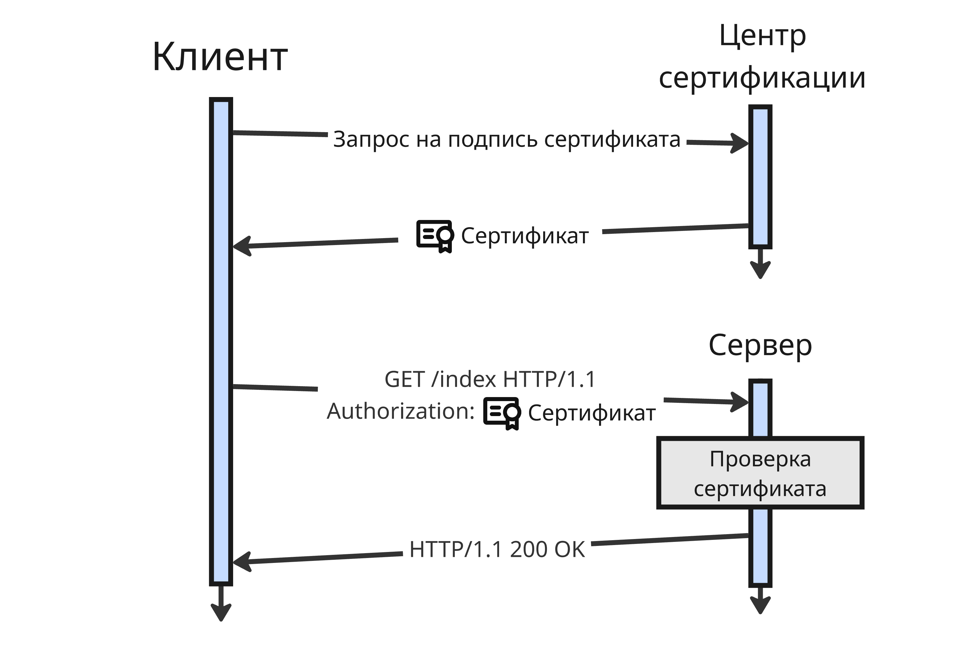 Аутентификация по сертификату