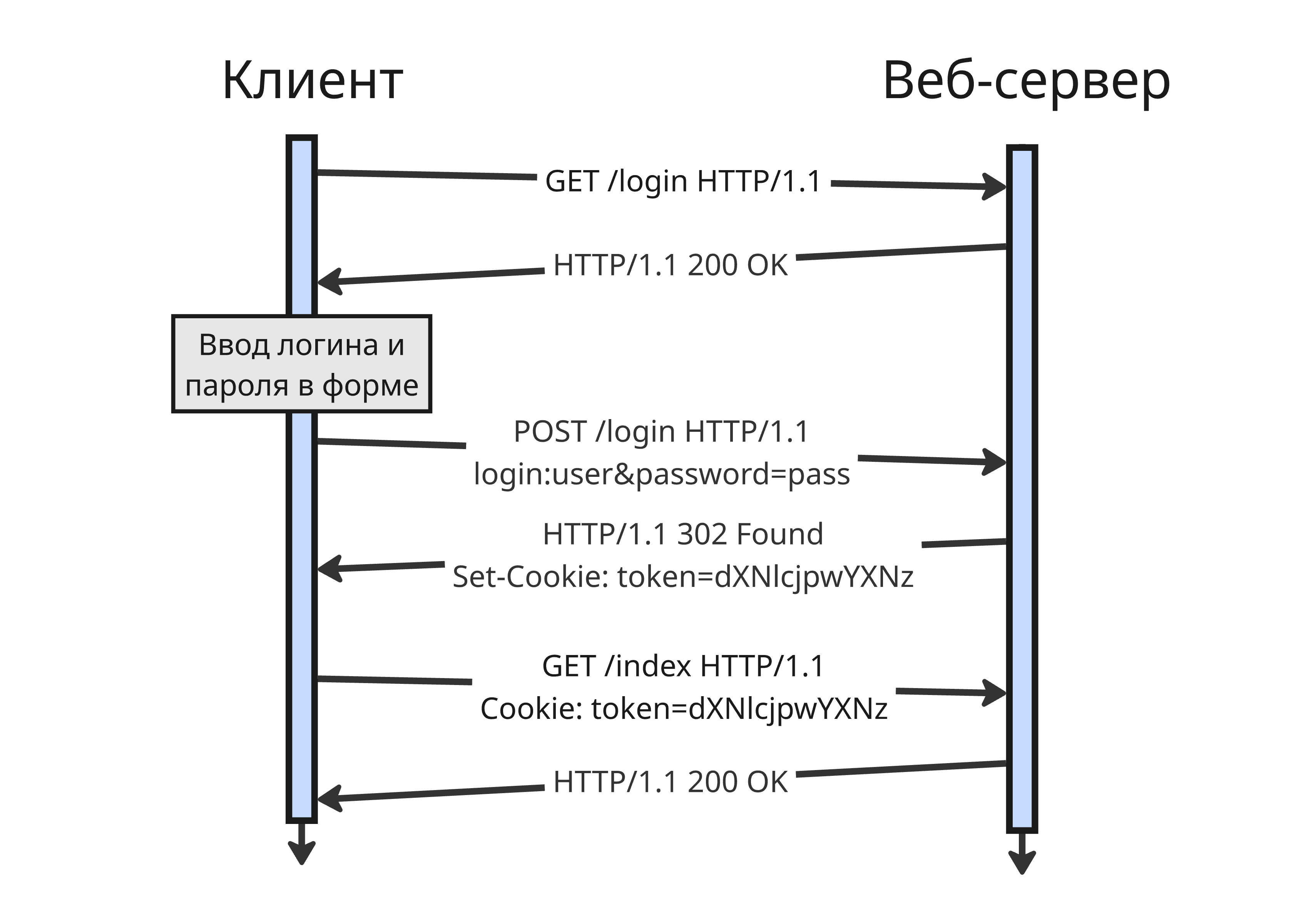 Аутентификация с помощью формы