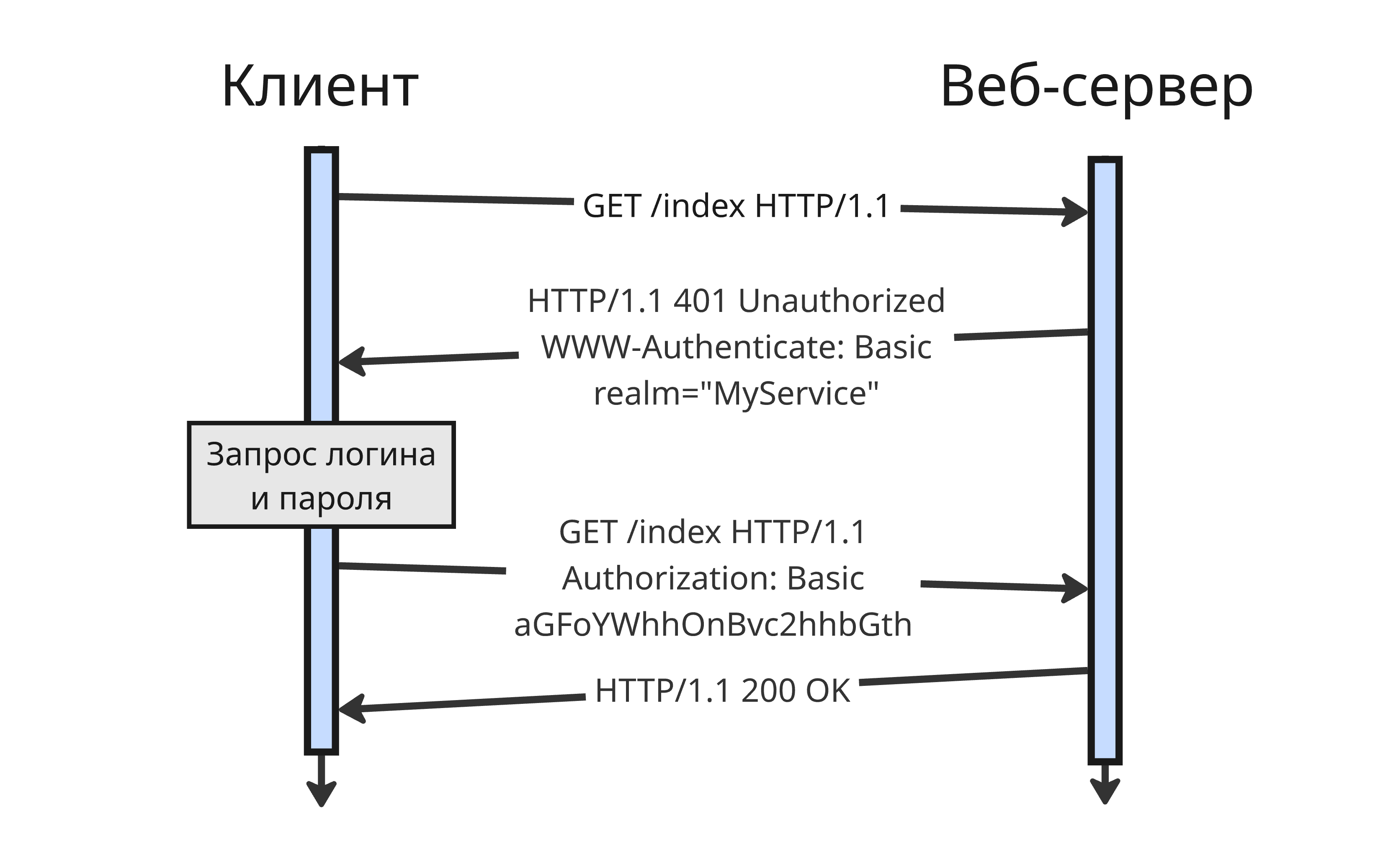 Аутентификация по HTTP