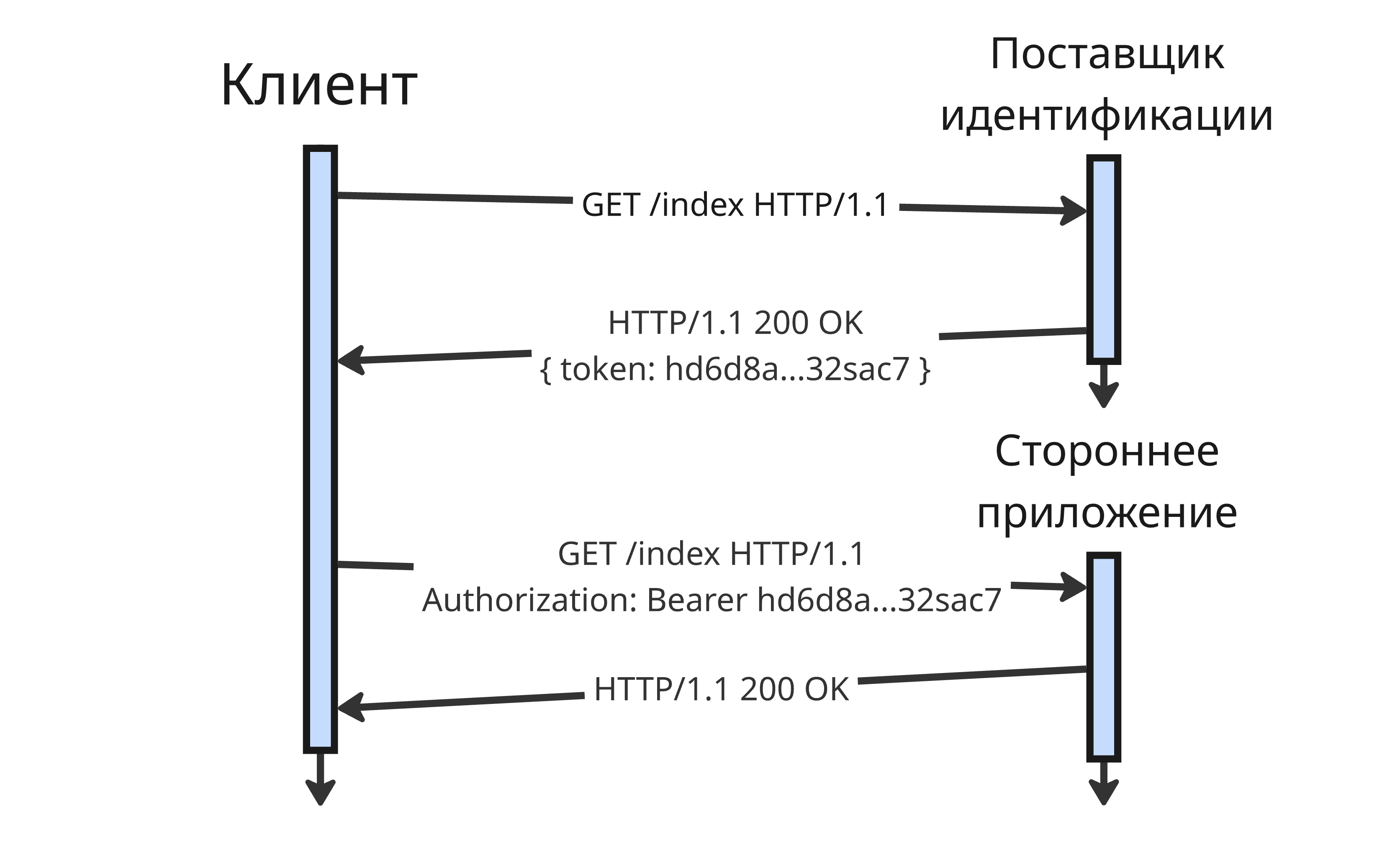 Аутентификация по токену